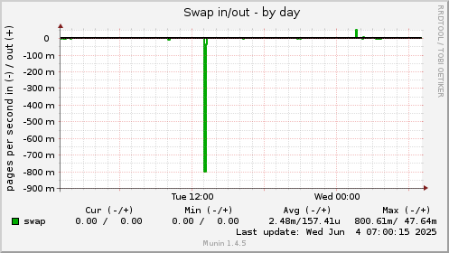 Swap in/out