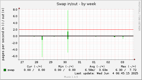 Swap in/out