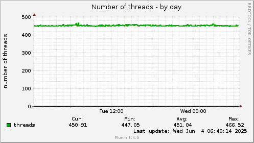 Number of threads