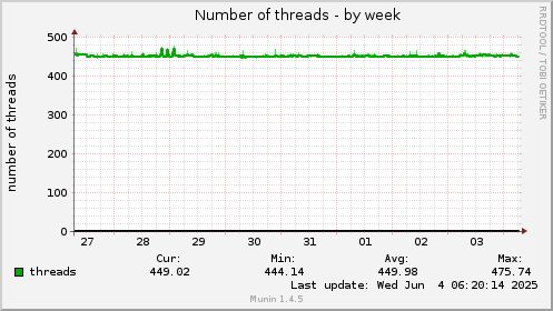 Number of threads