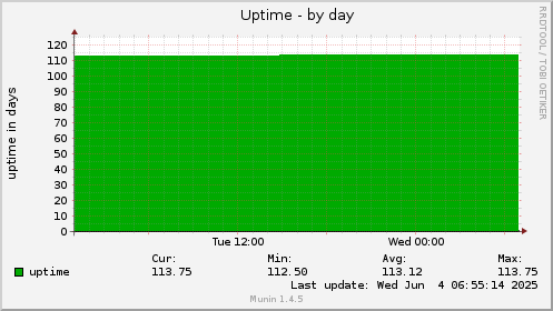 Uptime
