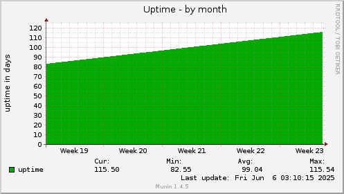 monthly graph