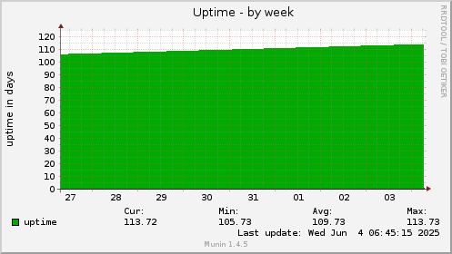 Uptime
