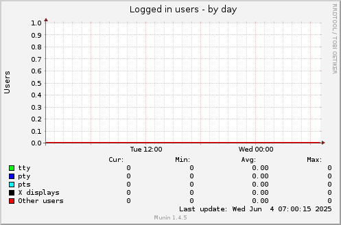 Logged in users