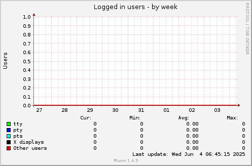 Logged in users