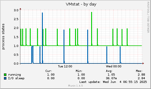 VMstat