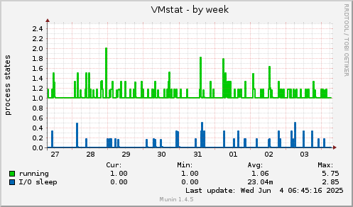 VMstat
