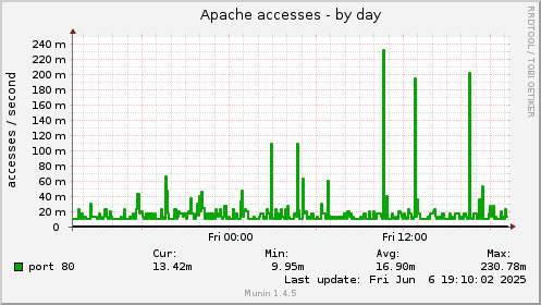 Apache accesses
