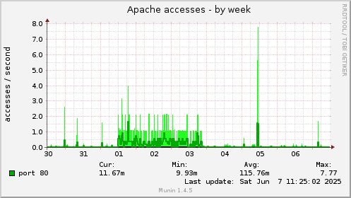 Apache accesses