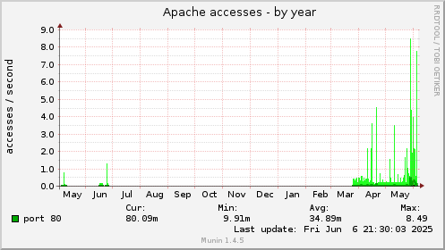 Apache accesses
