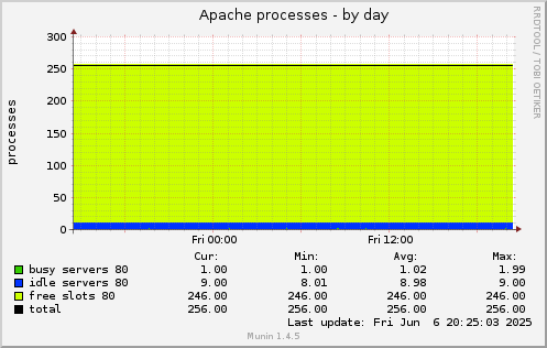 Apache processes