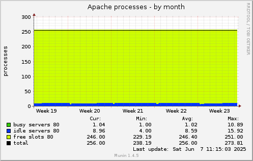 Apache processes