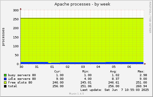 Apache processes