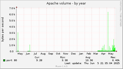 yearly graph
