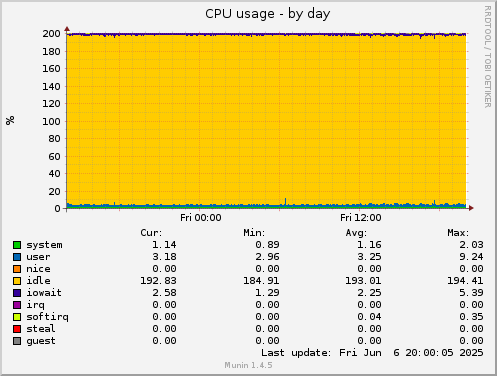 CPU usage