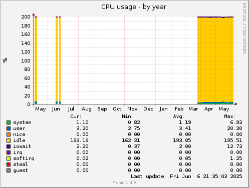 yearly graph