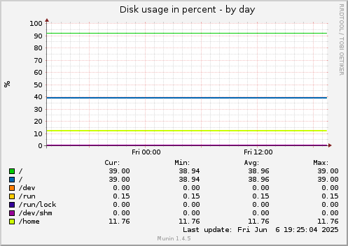 Disk usage in percent