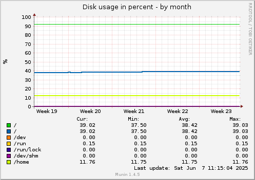 Disk usage in percent