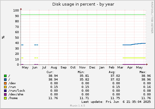 yearly graph