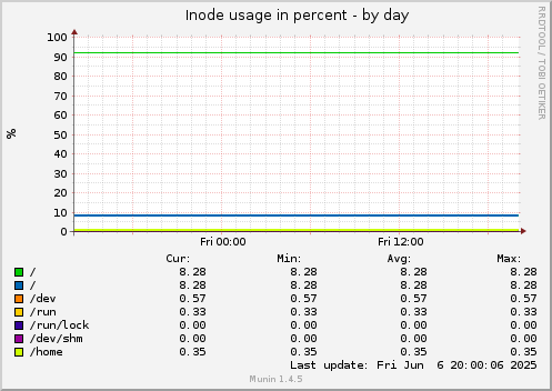 Inode usage in percent