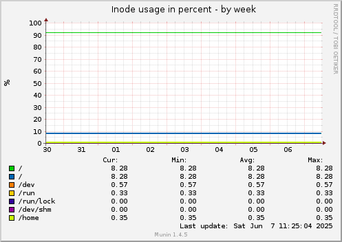 Inode usage in percent