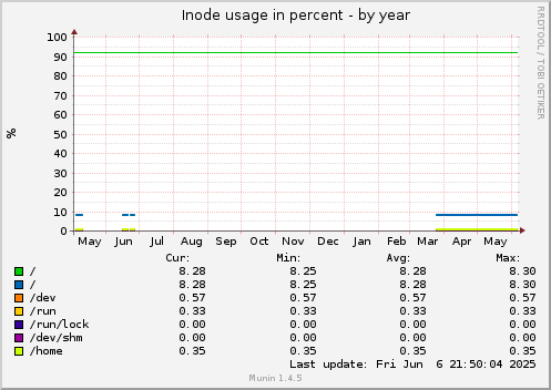 Inode usage in percent