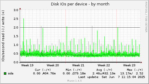 Disk IOs per device