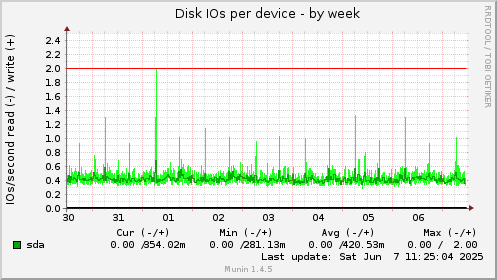 Disk IOs per device