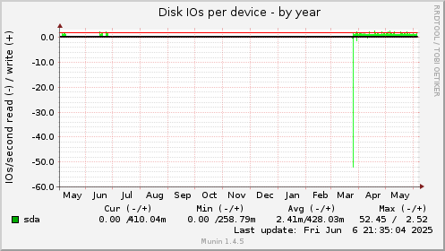 Disk IOs per device