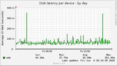 Disk latency per device