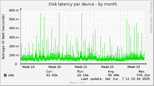 Disk latency per device