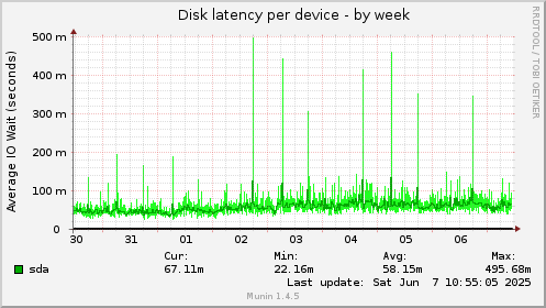 Disk latency per device
