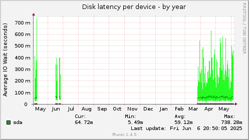 Disk latency per device