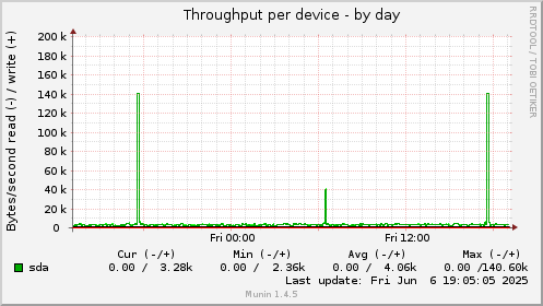 Throughput per device