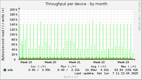 Throughput per device