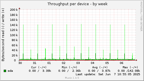 Throughput per device