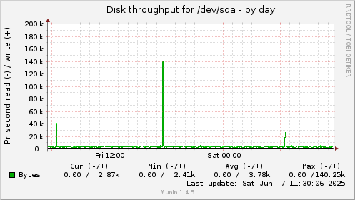 Disk throughput for /dev/sda