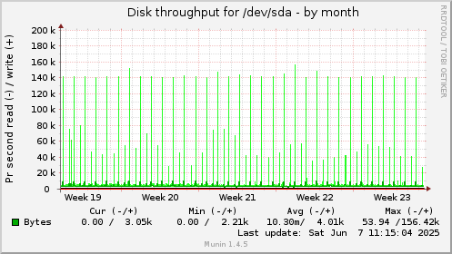 monthly graph