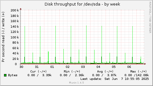 Disk throughput for /dev/sda