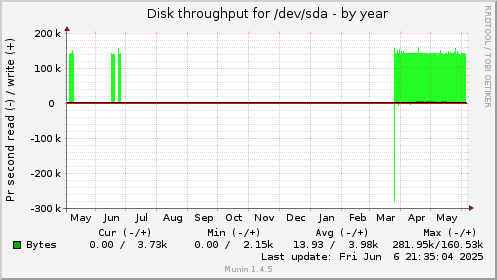 yearly graph