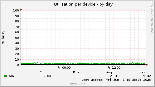 Utilization per device