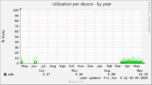 Utilization per device