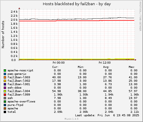 Hosts blacklisted by fail2ban
