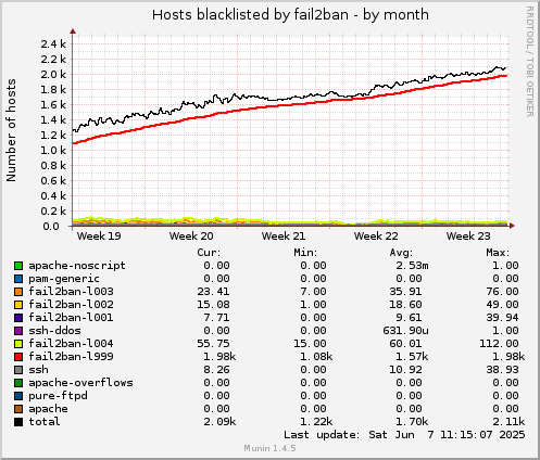 Hosts blacklisted by fail2ban