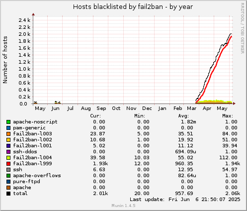 Hosts blacklisted by fail2ban