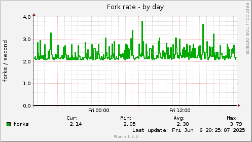 Fork rate
