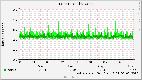 weekly graph