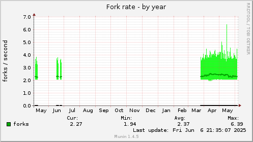 yearly graph