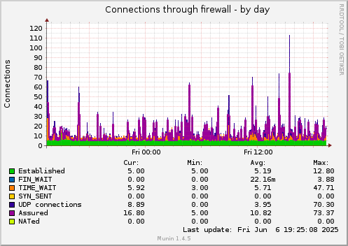 Connections through firewall