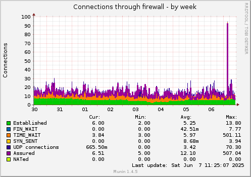 Connections through firewall